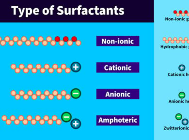 Surfactants - What Are They How Do They Work