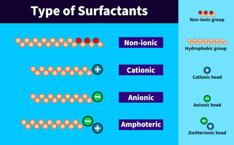 Surfactants - What Are They How Do They Work